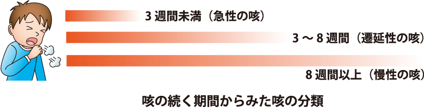 咳の続く期間から見た咳の分類の図