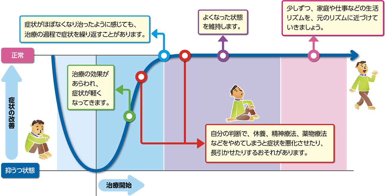 うつ病治療をはじめる患者さんとご家族の方へ 病気の知識 患者 ご家族の皆さま シオノギ製薬 塩野義製薬