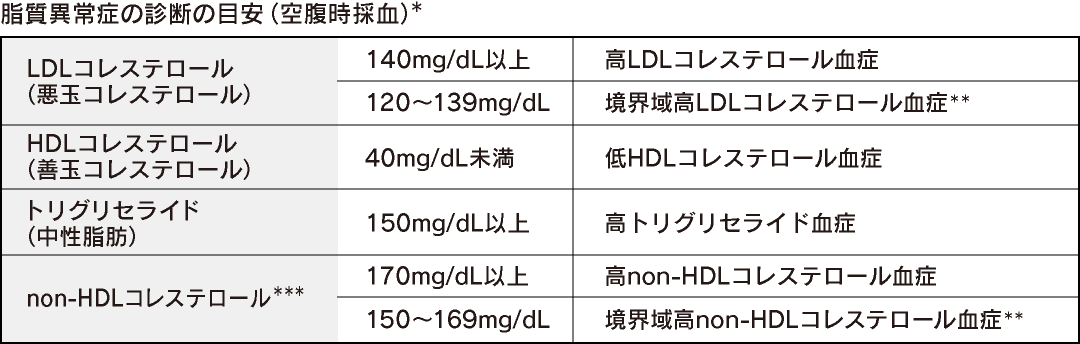 なるほど、なっとく 高コレステロール血症 病気の知識 患者・ご家族の皆さま シオノギ製薬（塩野義製薬）