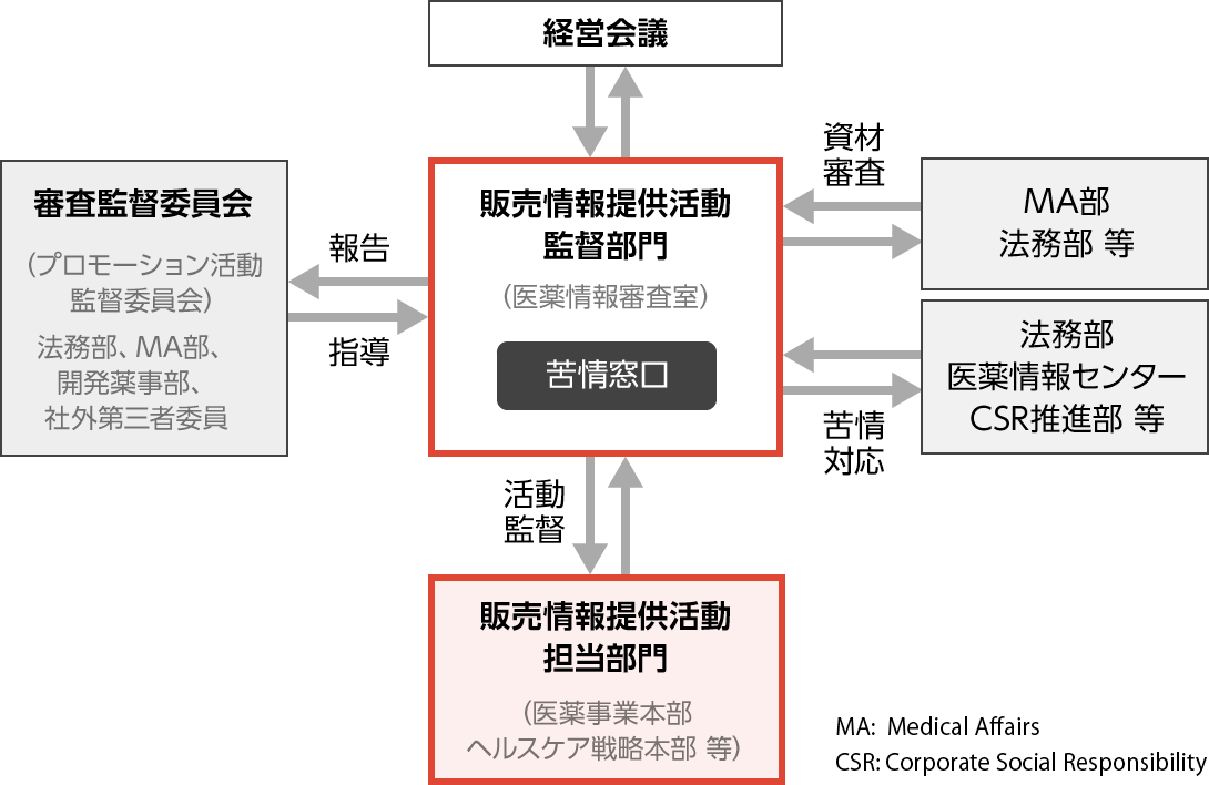 責任あるプロモーション活動 コンプライアンス 企業情報 シオノギ製薬 塩野義製薬